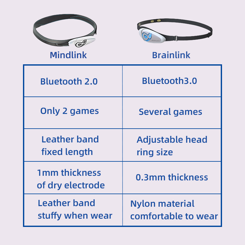 Brainlink Lite EEG Dry Electro - Meditation Headband Eeg ulasan dan harga